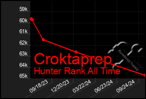 Total Graph of Croktaprep