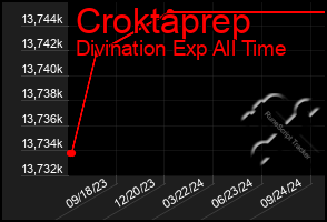 Total Graph of Croktaprep