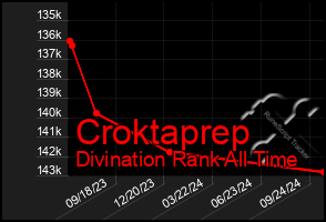 Total Graph of Croktaprep