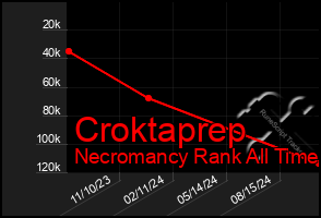 Total Graph of Croktaprep