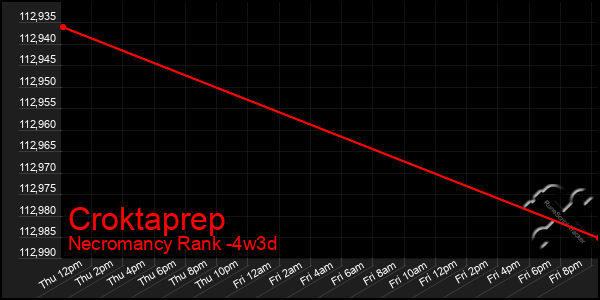 Last 31 Days Graph of Croktaprep