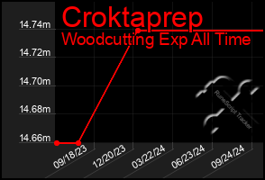 Total Graph of Croktaprep