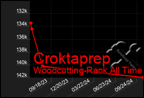 Total Graph of Croktaprep