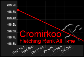 Total Graph of Cromirkoo