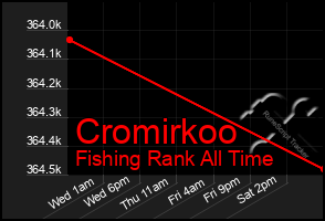 Total Graph of Cromirkoo