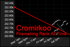 Total Graph of Cromirkoo
