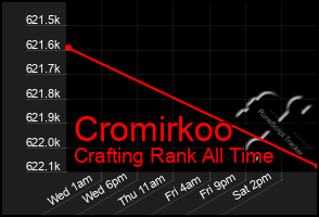 Total Graph of Cromirkoo