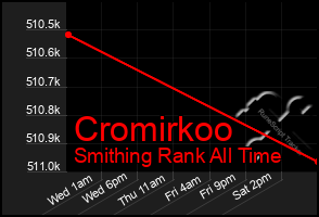 Total Graph of Cromirkoo