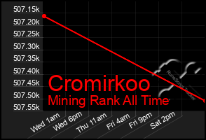 Total Graph of Cromirkoo