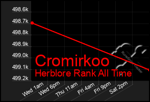 Total Graph of Cromirkoo