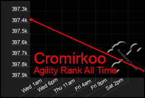 Total Graph of Cromirkoo