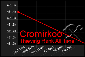 Total Graph of Cromirkoo