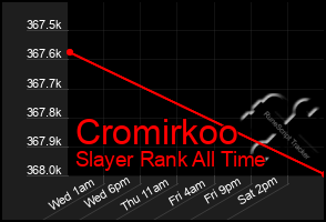 Total Graph of Cromirkoo