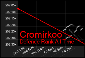 Total Graph of Cromirkoo