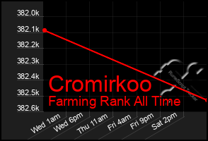 Total Graph of Cromirkoo
