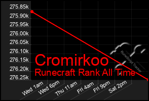 Total Graph of Cromirkoo