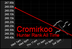 Total Graph of Cromirkoo