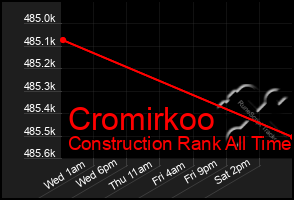 Total Graph of Cromirkoo