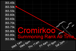 Total Graph of Cromirkoo