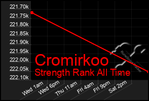 Total Graph of Cromirkoo