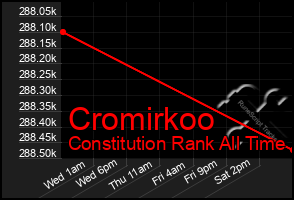 Total Graph of Cromirkoo
