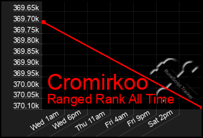 Total Graph of Cromirkoo