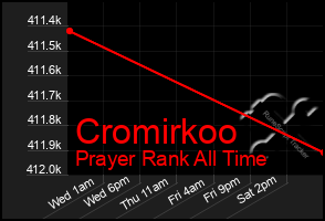 Total Graph of Cromirkoo