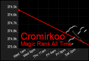 Total Graph of Cromirkoo