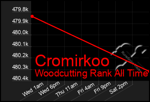 Total Graph of Cromirkoo