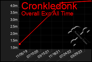 Total Graph of Cronkledonk