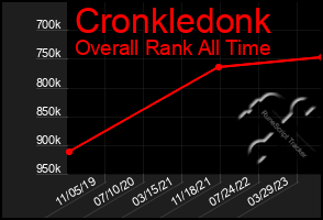 Total Graph of Cronkledonk