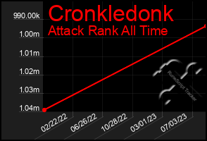 Total Graph of Cronkledonk