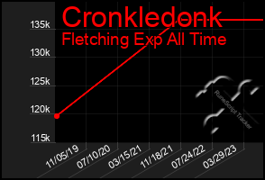 Total Graph of Cronkledonk