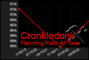 Total Graph of Cronkledonk