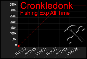 Total Graph of Cronkledonk