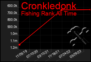 Total Graph of Cronkledonk