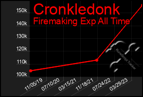 Total Graph of Cronkledonk