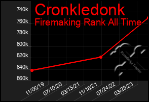 Total Graph of Cronkledonk