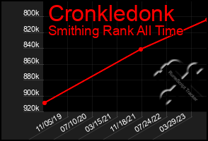 Total Graph of Cronkledonk