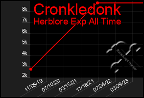 Total Graph of Cronkledonk