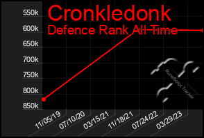 Total Graph of Cronkledonk