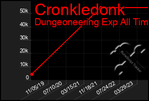 Total Graph of Cronkledonk