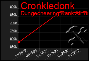 Total Graph of Cronkledonk