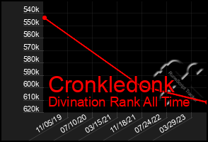 Total Graph of Cronkledonk