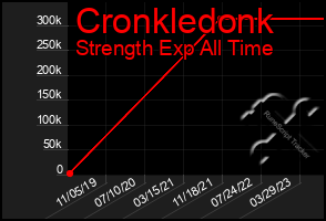 Total Graph of Cronkledonk