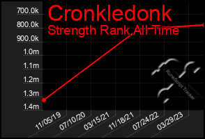 Total Graph of Cronkledonk