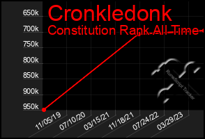 Total Graph of Cronkledonk