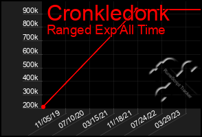 Total Graph of Cronkledonk