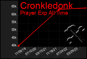 Total Graph of Cronkledonk