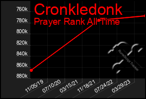 Total Graph of Cronkledonk